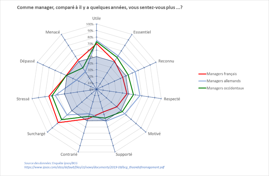 graphique radar des causes de difficultés des managers