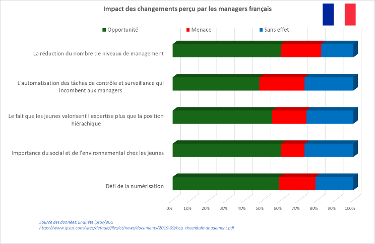 graphique sur la perception de tendances par les managers français